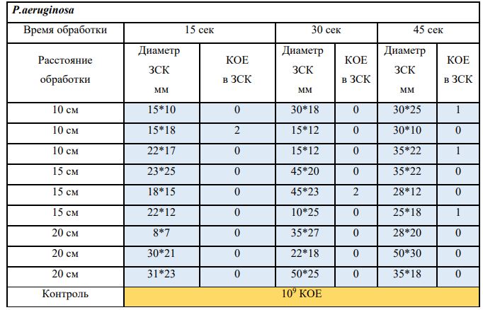Оценка влияния НТАП на выживаемость P.aeruginosa таблица 3.1