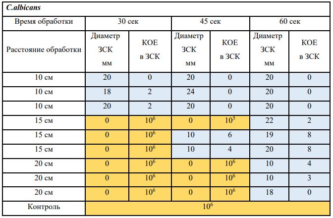 Оценка влияния НТАП на выживаемость C.albicans таблица 5.1
